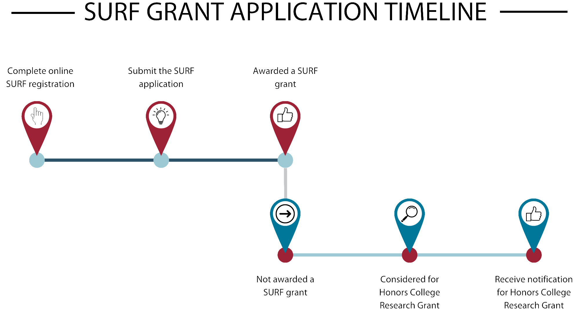 surf timeline